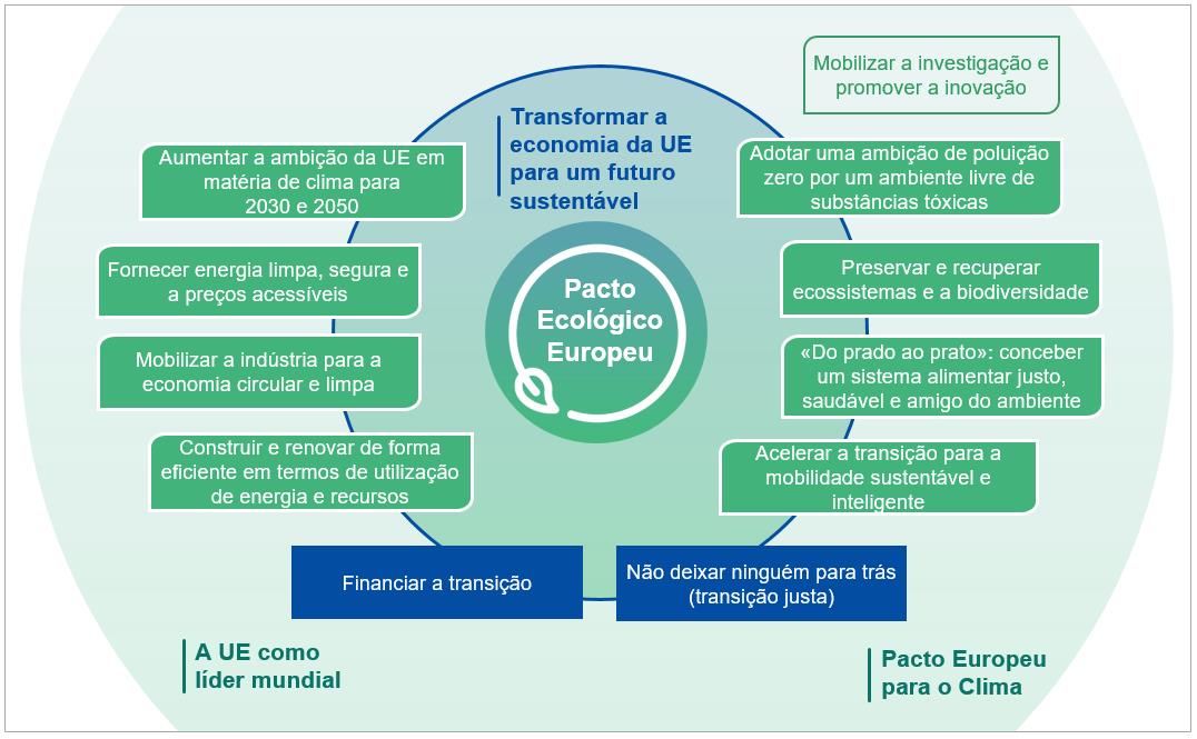 Pacto Ecologico Europeu