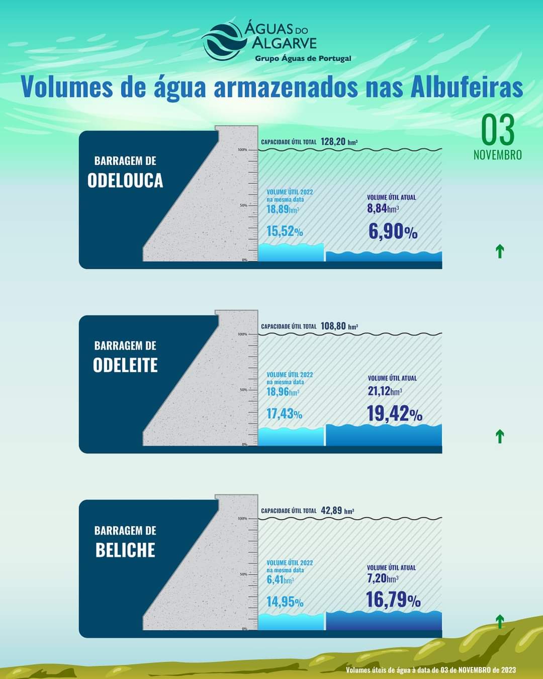 Volumes de água armazenados nas albufeiras - 3 de novembro